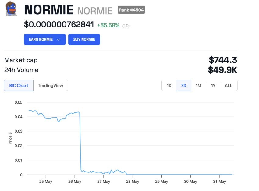 Normie Price Performance